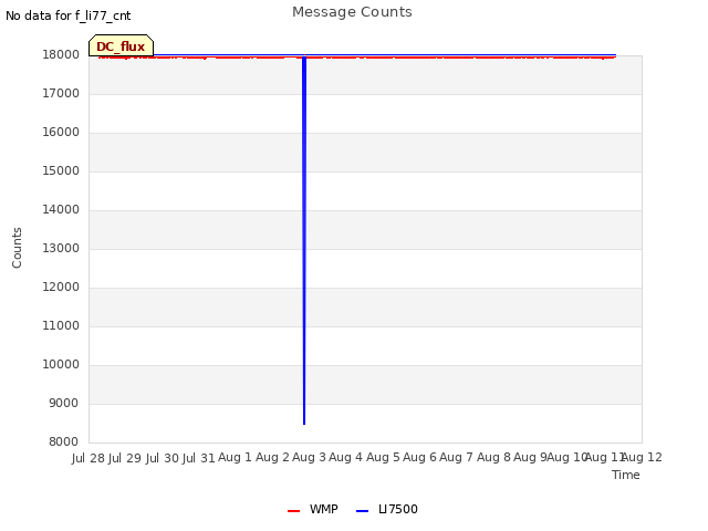 plot of Message Counts