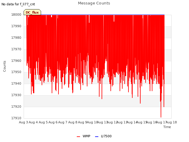 plot of Message Counts