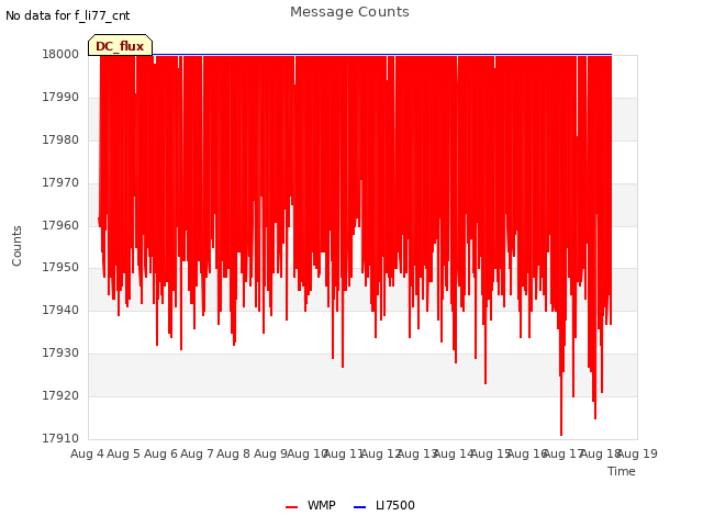 plot of Message Counts