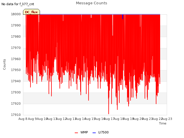 plot of Message Counts