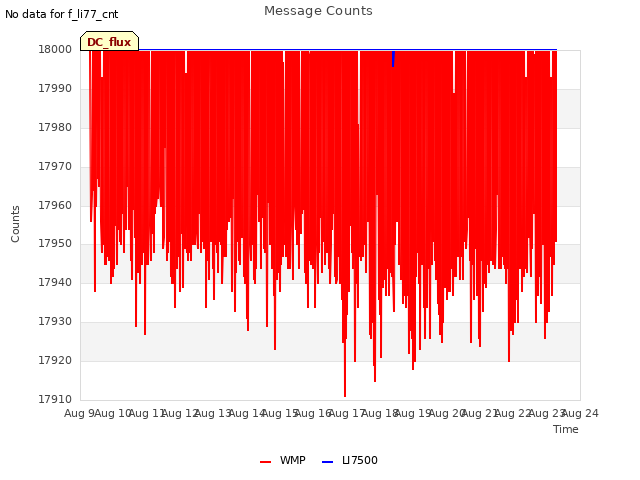 plot of Message Counts