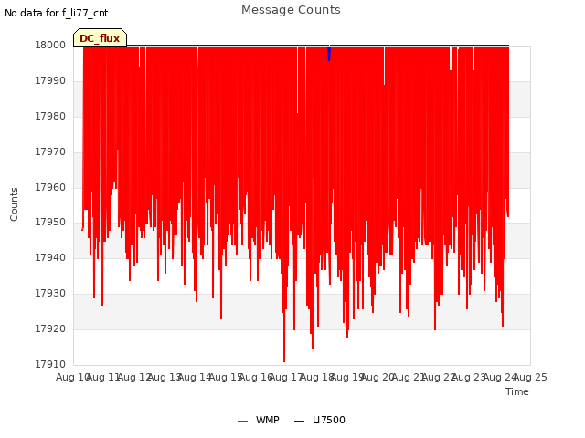 plot of Message Counts