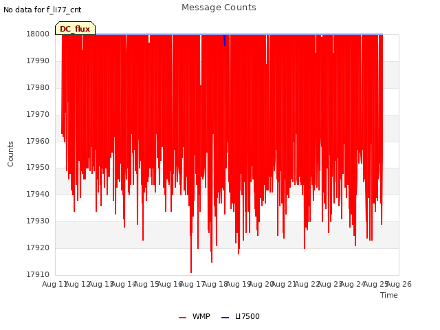 plot of Message Counts