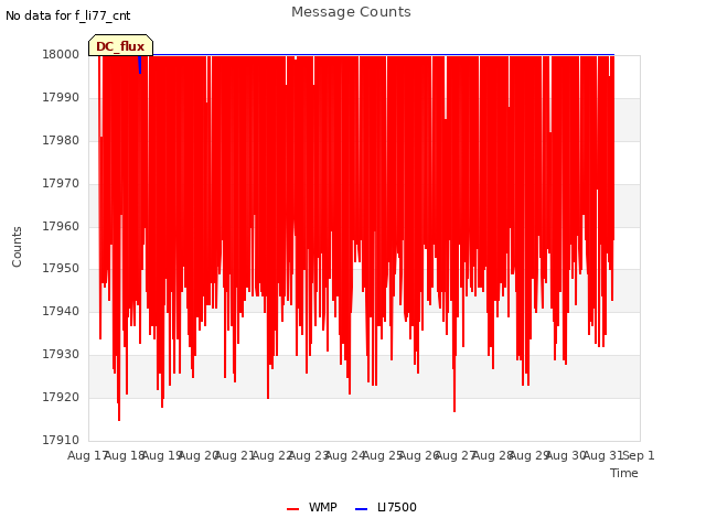 plot of Message Counts