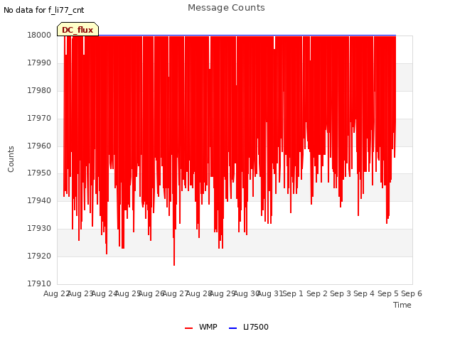 plot of Message Counts