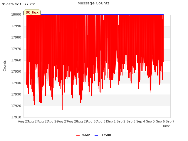 plot of Message Counts