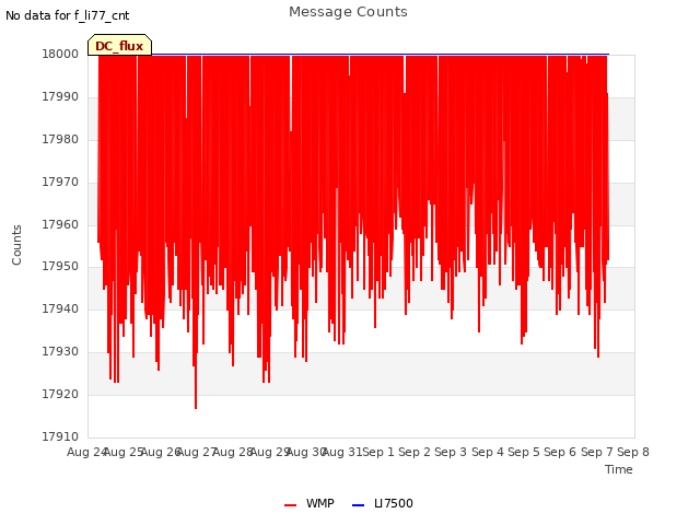 plot of Message Counts