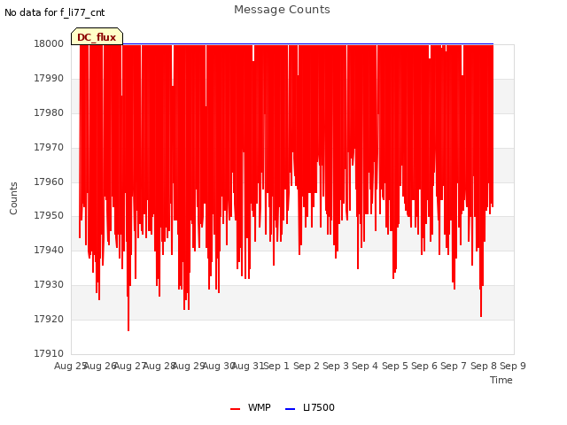 plot of Message Counts