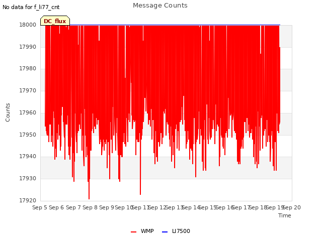 plot of Message Counts