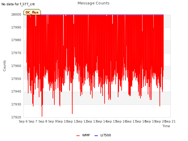 plot of Message Counts