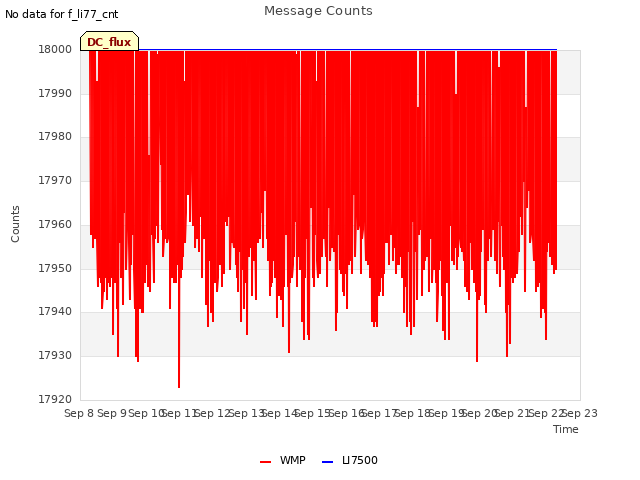 plot of Message Counts