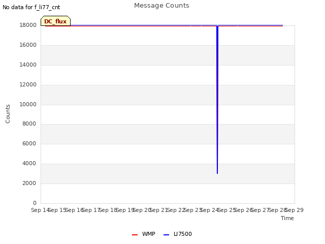 plot of Message Counts