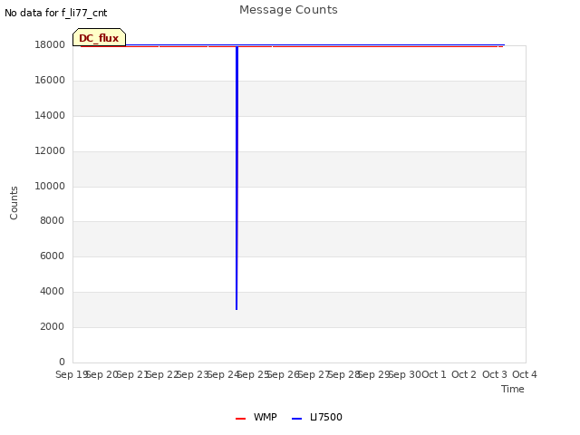 plot of Message Counts