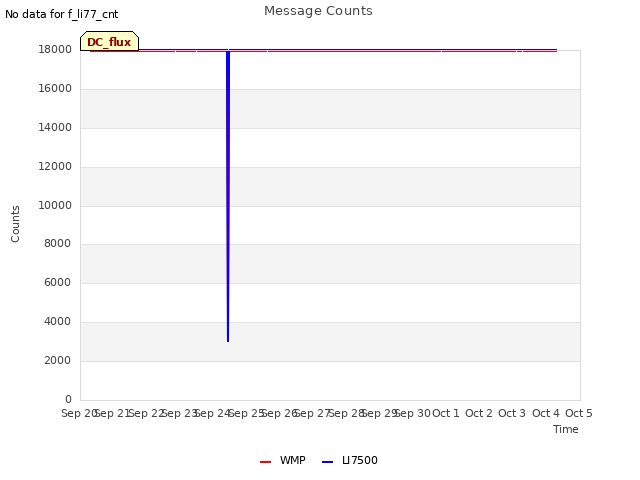 plot of Message Counts