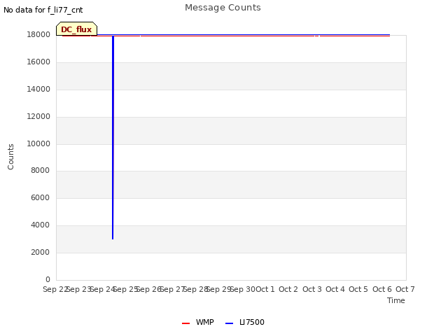 plot of Message Counts