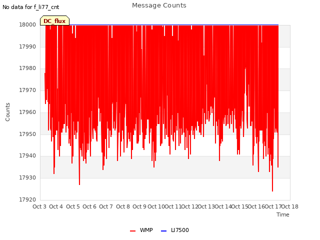 plot of Message Counts