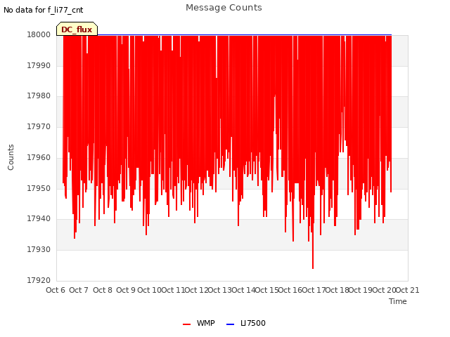 plot of Message Counts