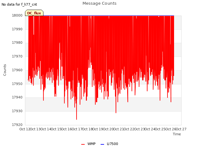 plot of Message Counts