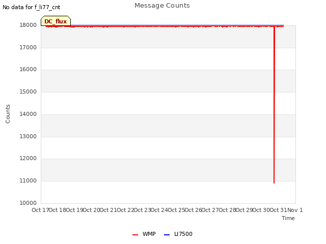 plot of Message Counts