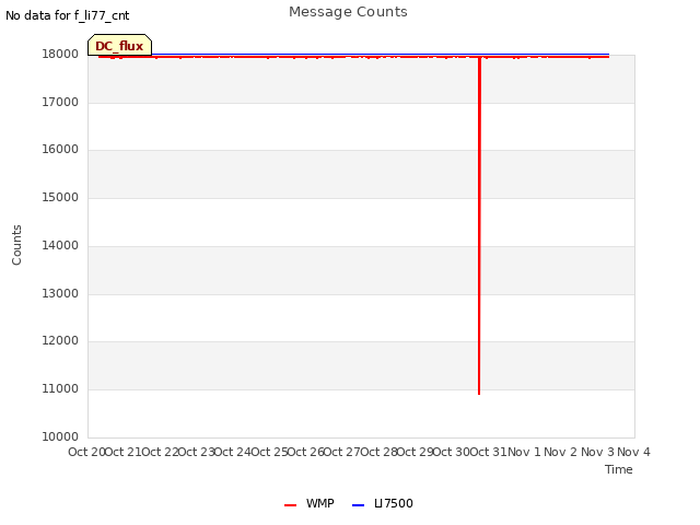 plot of Message Counts