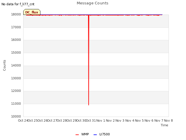plot of Message Counts