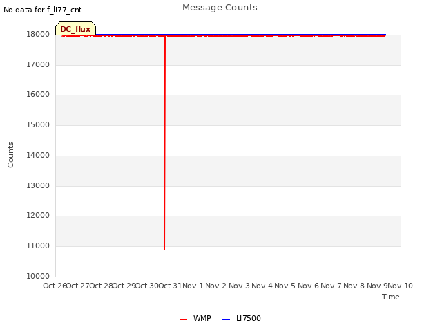 plot of Message Counts