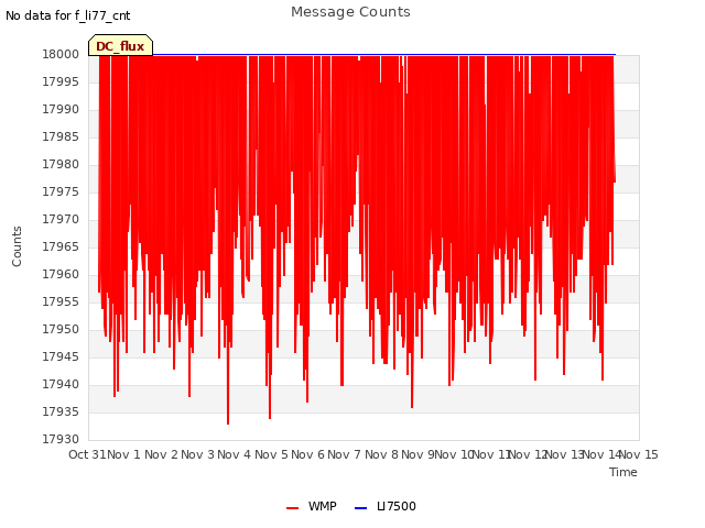 plot of Message Counts