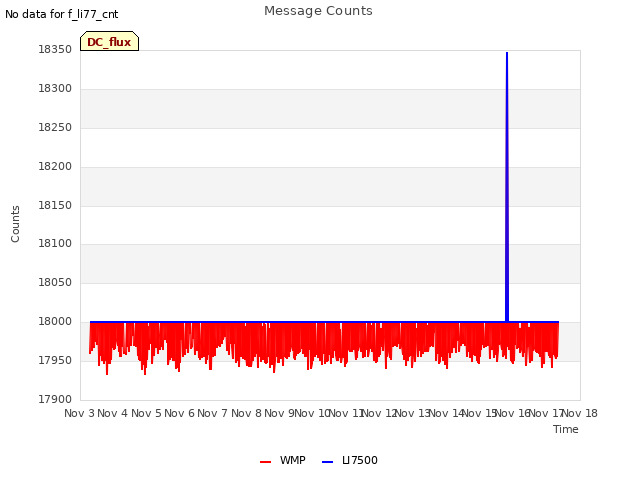 plot of Message Counts