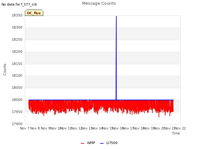 plot of Message Counts
