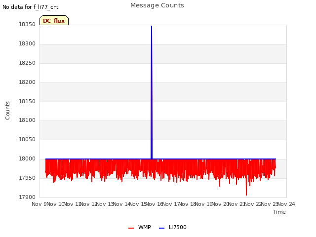 plot of Message Counts