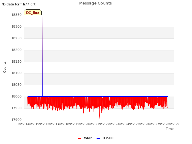 plot of Message Counts