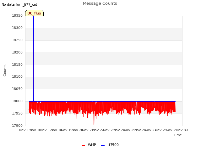 plot of Message Counts