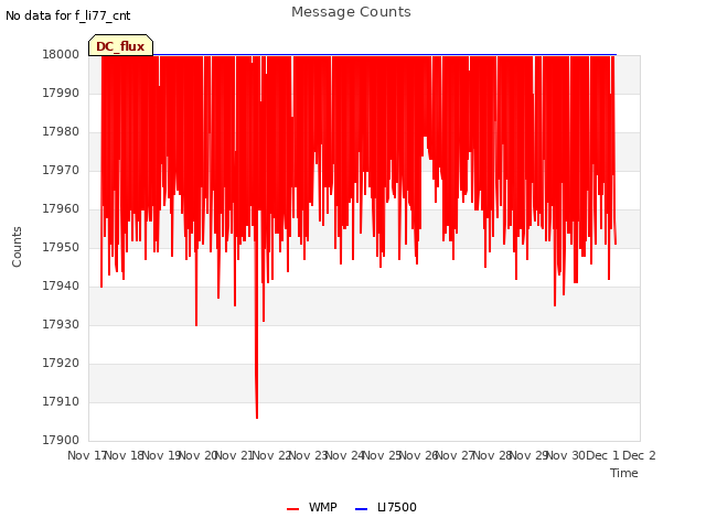 plot of Message Counts