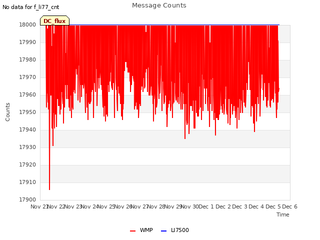 plot of Message Counts