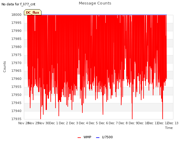 plot of Message Counts