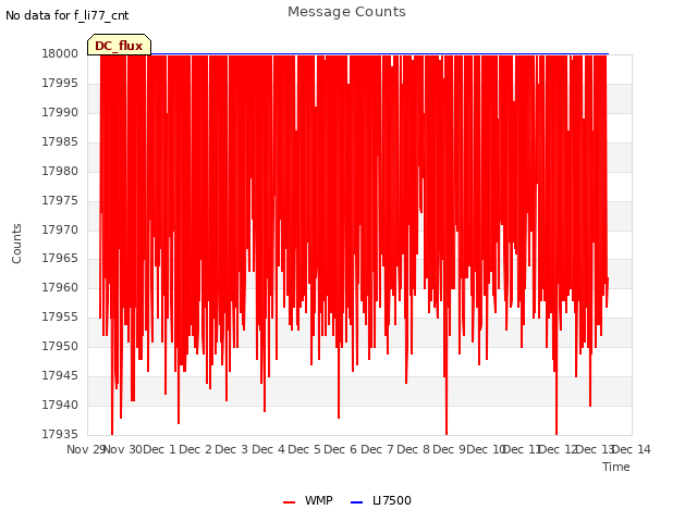 plot of Message Counts