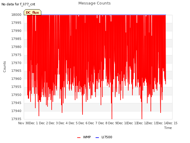 plot of Message Counts