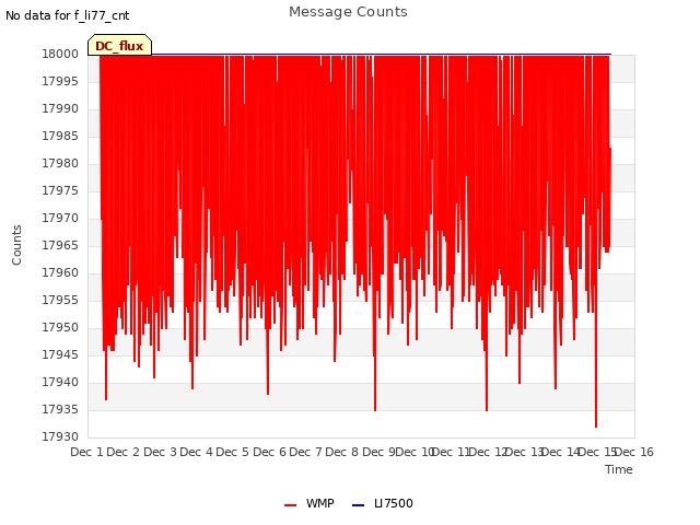 plot of Message Counts