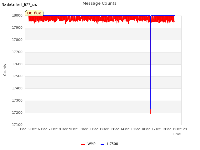 plot of Message Counts