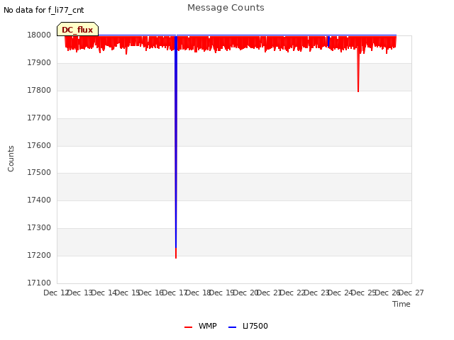 plot of Message Counts