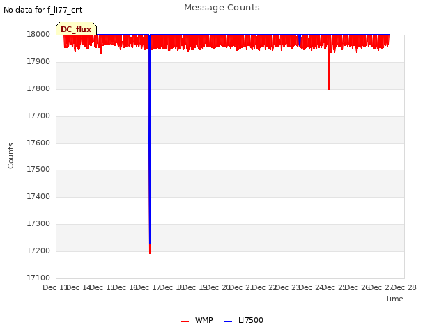 plot of Message Counts