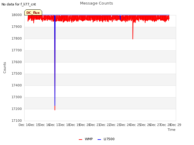 plot of Message Counts