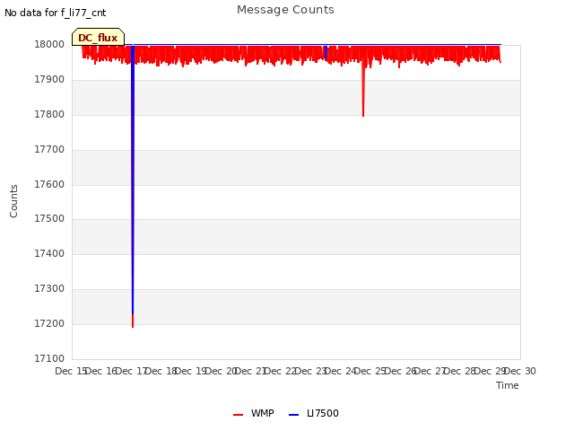 plot of Message Counts