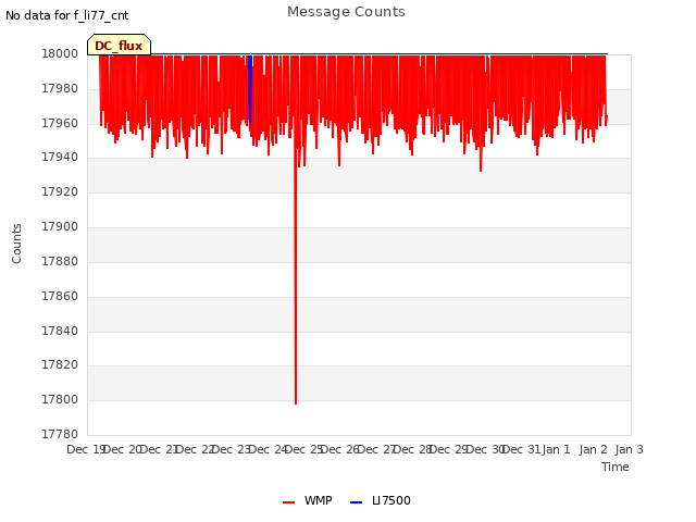 plot of Message Counts
