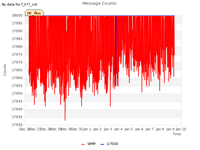 plot of Message Counts