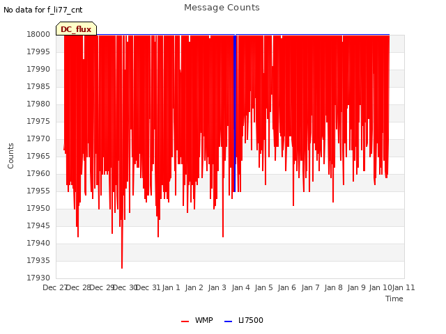 plot of Message Counts