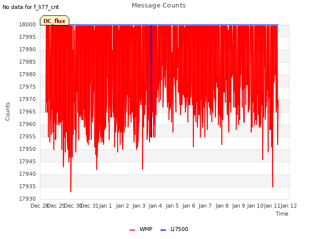 plot of Message Counts