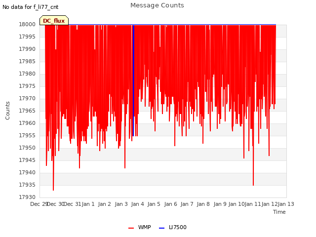 plot of Message Counts