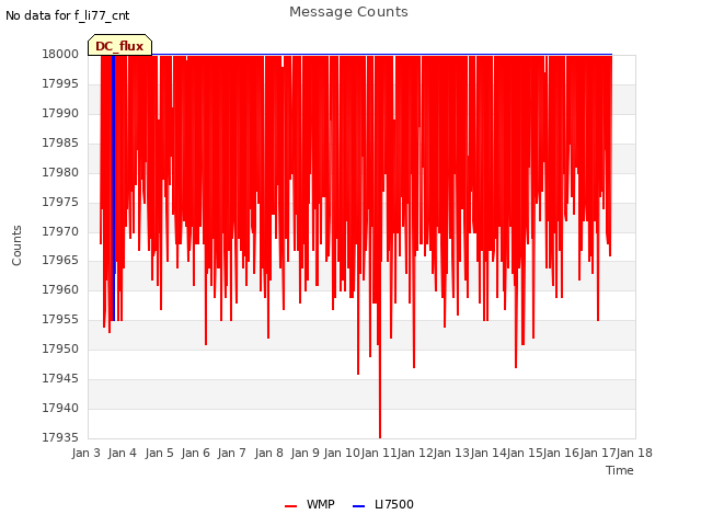 plot of Message Counts