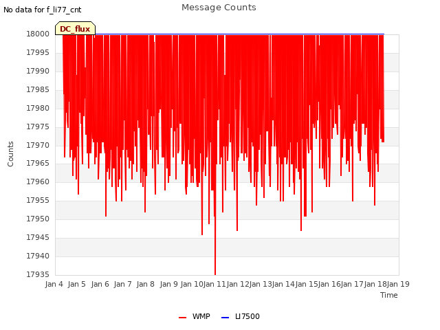 plot of Message Counts